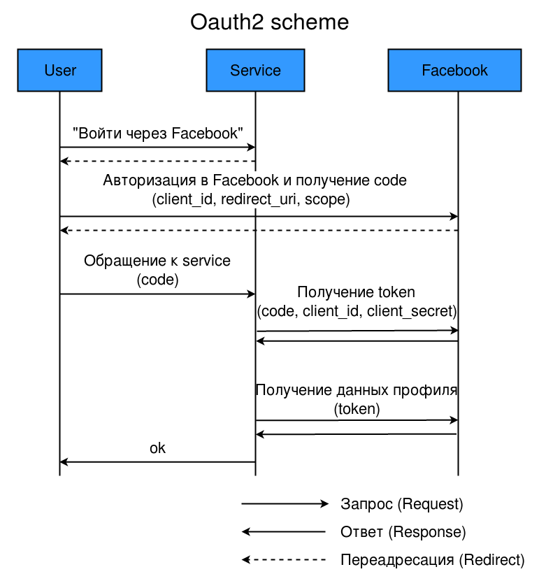 Авторизация auth