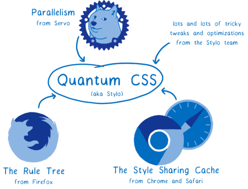 Внутри супер-быстрого CSS-движка: Quantum CSS (aka Stylo) - 2 image
