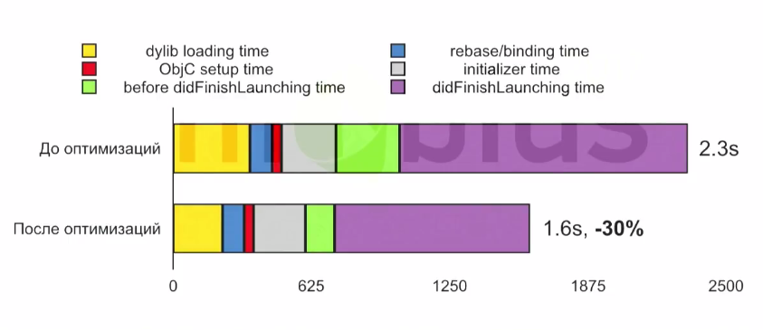 Оптимизация времени запуска iOS-приложений - 47