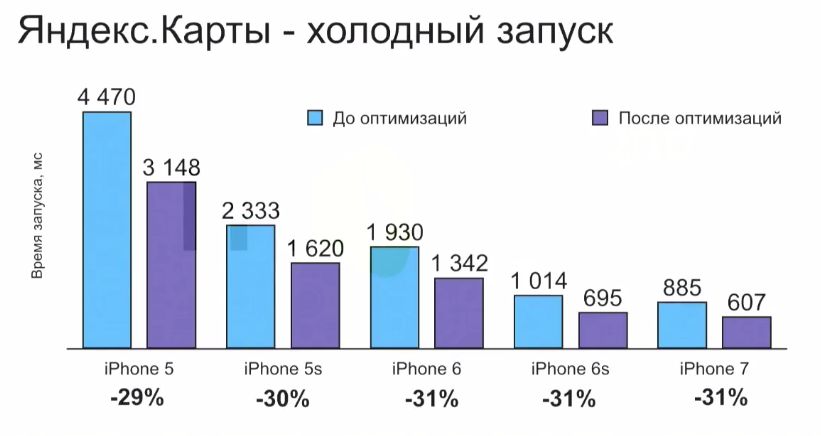 Оптимизация времени запуска iOS-приложений - 48