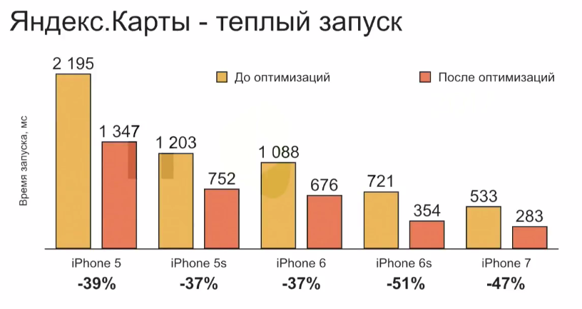 Оптимизация времени запуска iOS-приложений - 50