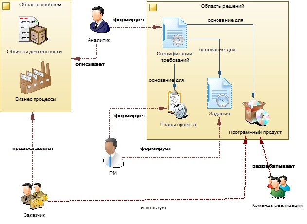 Этапы процесса анализа и формирования требований. Итеративная модель разработки. Этапы анализа требований. Процесс управления требованиями. Модели оплаты ит-проектов.