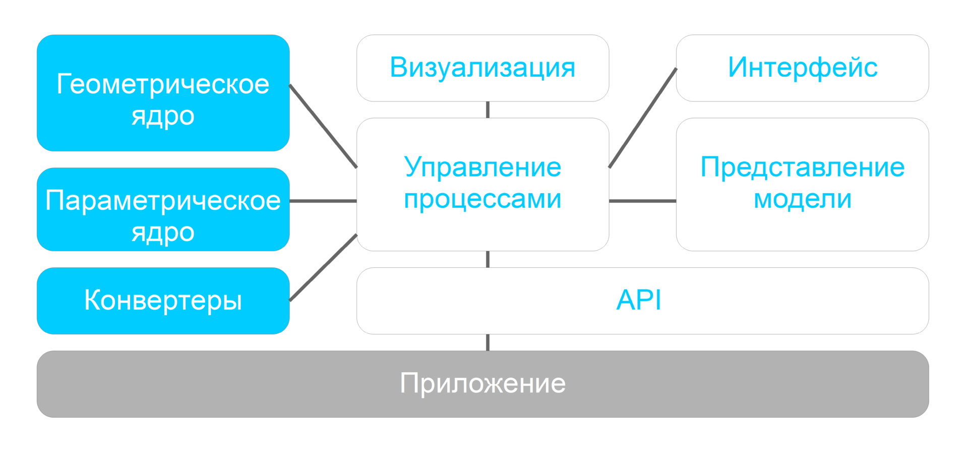 Взаимодействие через API