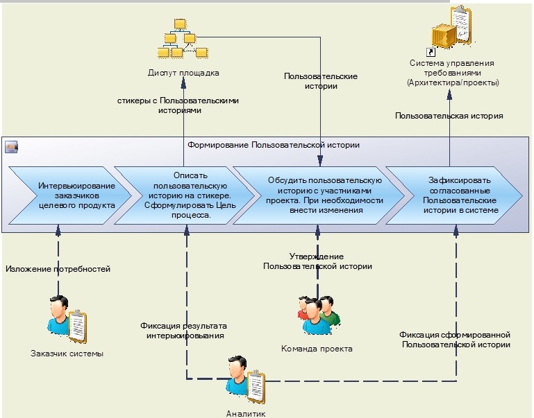 Практика формирования требований в ИТ проектах от А до Я. Часть 2. Цели и Потребности - 10 Практика формирования требований в ИТ проектах от А до Я. Часть 2. Цели и Потребности - 10