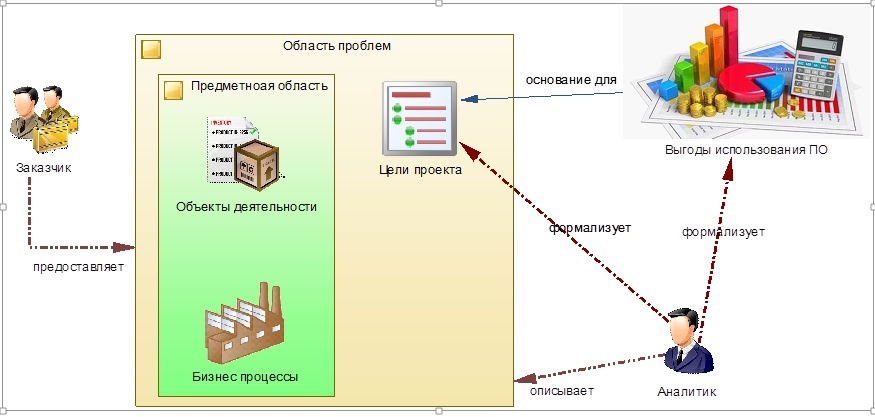 Практика формирования требований в ИТ проектах от А до Я. Часть 2. Цели и Потребности - 2