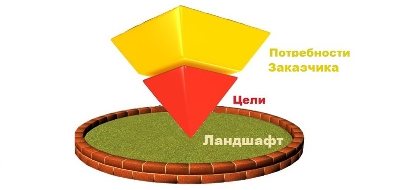 Практика формирования требований в ИТ проектах от А до Я. Часть 2. Цели и Потребности - 5