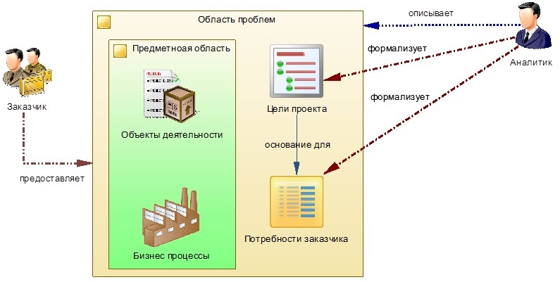 Практика формирования требований в ИТ проектах от А до Я. Часть 2. Цели и Потребности - 6