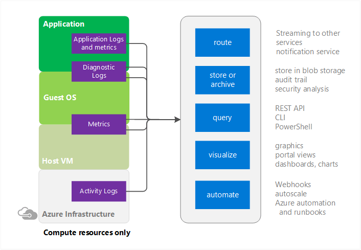 Azure Monitor: возможности и ограничения - 2