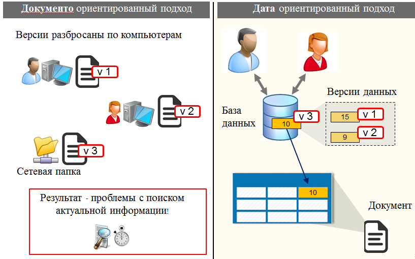 Переход к датаориентированному проектированию - 10