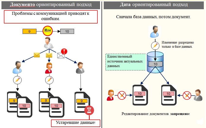 Переход к датаориентированному проектированию - 8