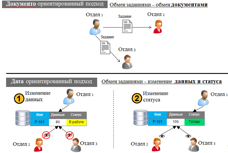 Переход к датаориентированному проектированию - 9