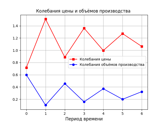 Простые модели экономической динамики на Python - 5