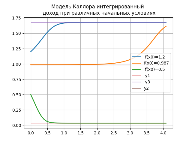 Простые модели экономической динамики на Python - 7