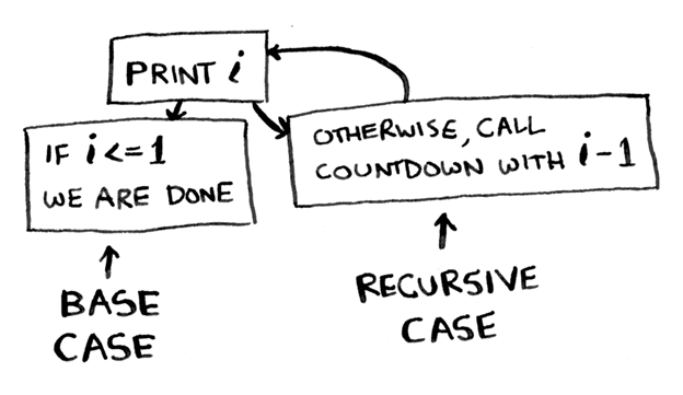 Как работает рекурсия – объяснение в блок-схемах и видео - 4