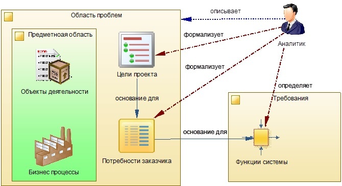 Практика формирования требований в ИТ проектах от А до Я. Часть 3. Функции системы и Границы проекта - 2