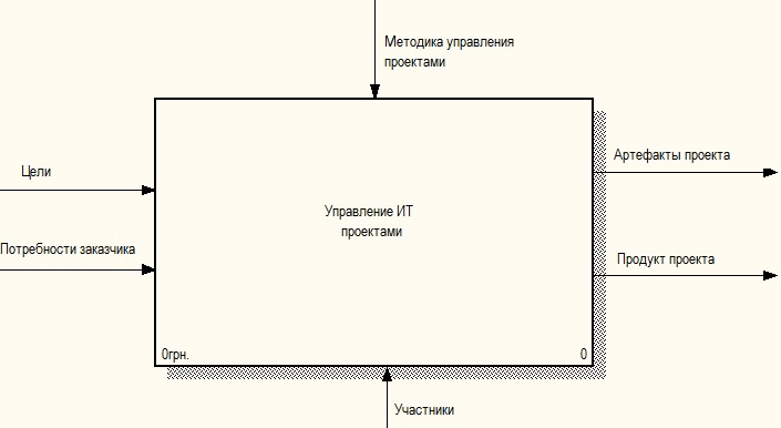 Практика формирования требований в ИТ проектах от А до Я. Часть 3. Функции системы и Границы проекта - 3