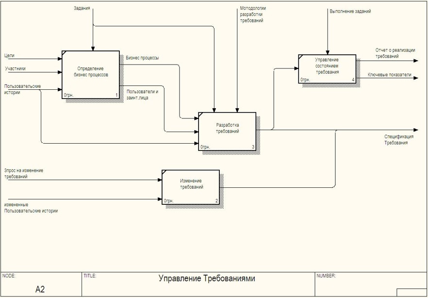 Практика формирования требований в ИТ проектах от А до Я. Часть 3. Функции системы и Границы проекта - 8