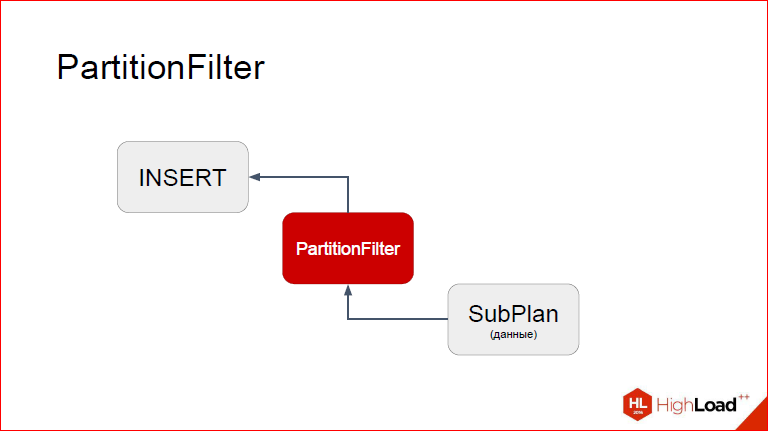 Секционирование PostgreSQL с помощью pg_pathman - 28 Секционирование PostgreSQL с помощью pg_pathman - 28