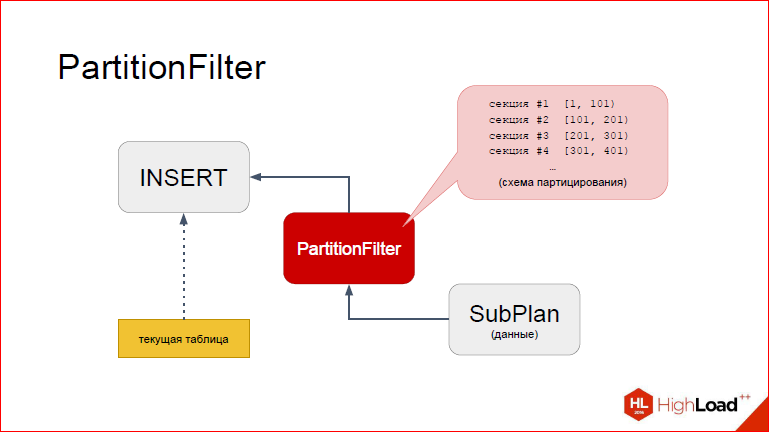 Секционирование PostgreSQL с помощью pg_pathman - 31