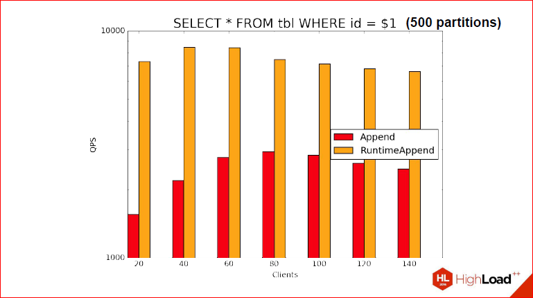 Секционирование PostgreSQL с помощью pg_pathman - 43 Секционирование PostgreSQL с помощью pg_pathman - 43