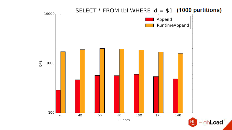 Секционирование PostgreSQL с помощью pg_pathman - 44 Секционирование PostgreSQL с помощью pg_pathman - 44
