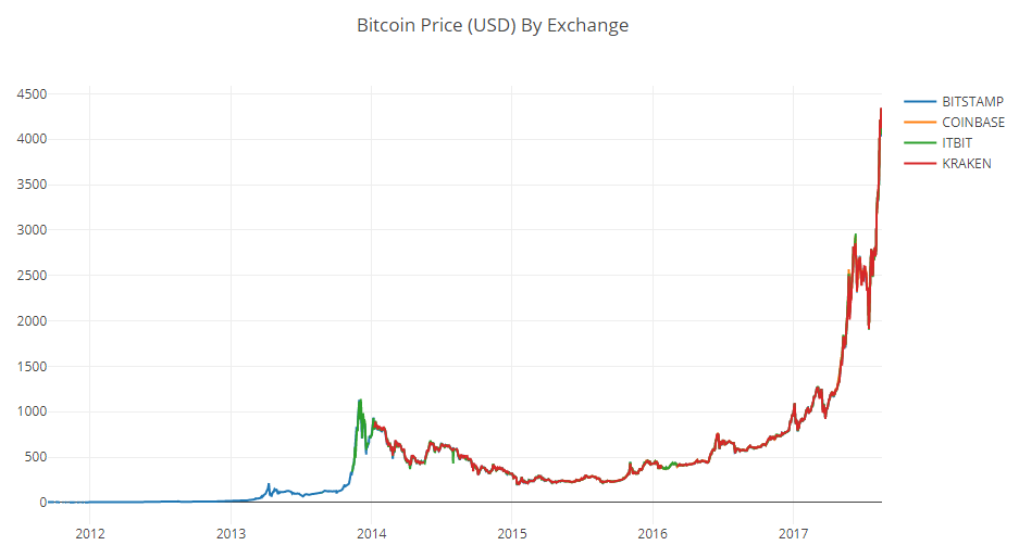 Анализируя криптовалютные рынки с помощью Python - 8 image