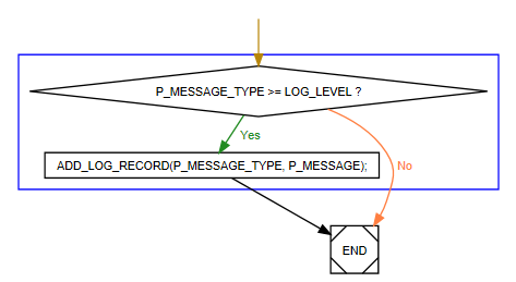 Использование Graphviz для построения блок-схем - 2