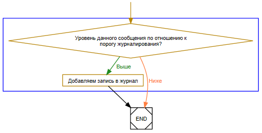 Использование Graphviz для построения блок-схем - 3