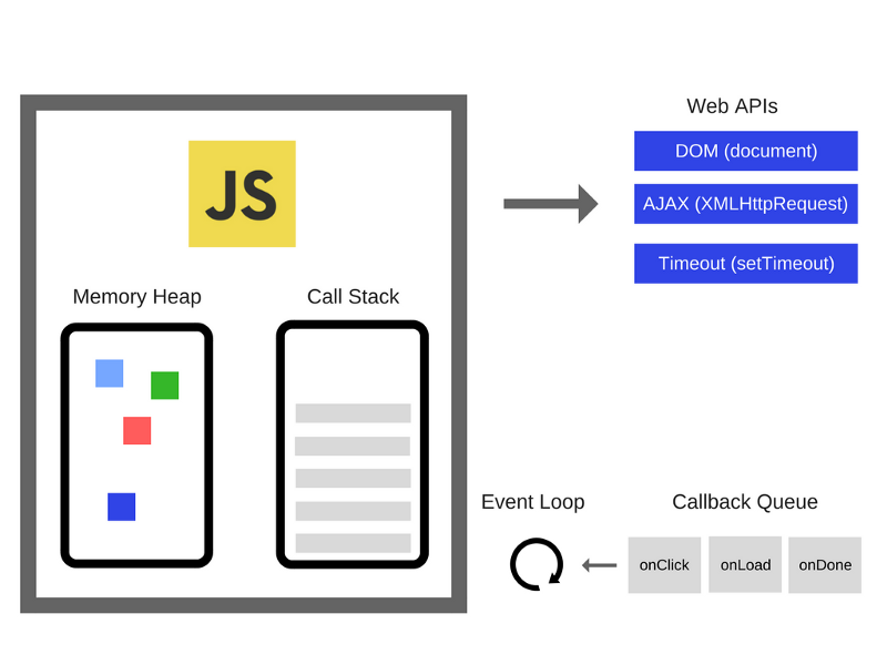 Как работает JS: обзор движка, механизмов времени выполнения, стека вызовов - 3