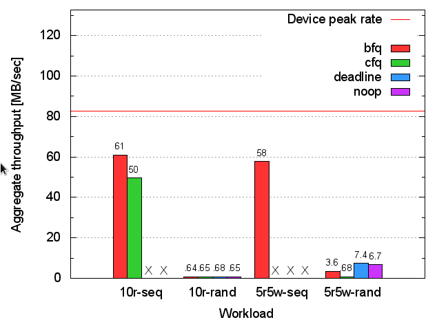 Планировщик ввода - вывода BFQ лучше - 5 Планировщик ввода - вывода BFQ лучше - 5