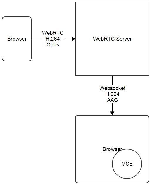 Транслируем WebRTC, RTSP и RTMP потоки на Media Source Extensions по протоколу Websocket - 4