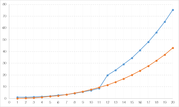 Number Cost orange and Rate blue