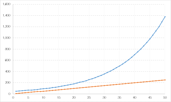 Clicker Heroes Cost orange and Rate blue of Treebeard leveling