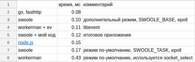 По следам highloadcup: php vs node.js vs go, swoole vs workerman, splfixedarray vs array и многое другое - 6