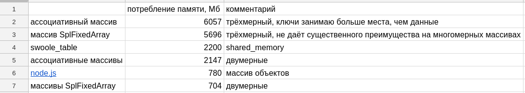 По следам highloadcup: php vs node.js vs go, swoole vs workerman, splfixedarray vs array и многое другое - 7