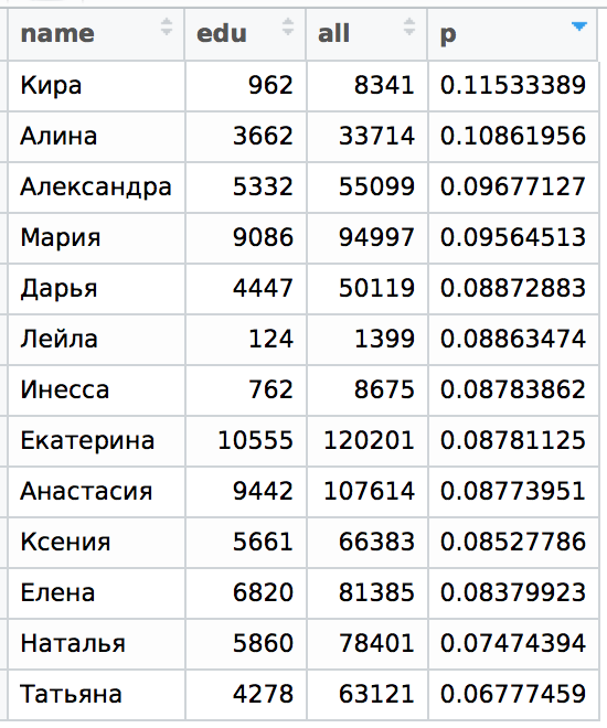 Data Science: Про любовь, имена и не только. Часть II - 2