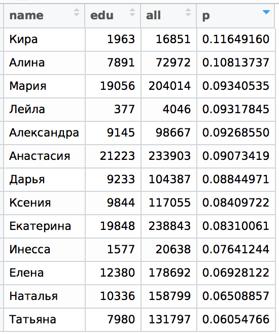 Data Science: Про любовь, имена и не только. Часть II - 3