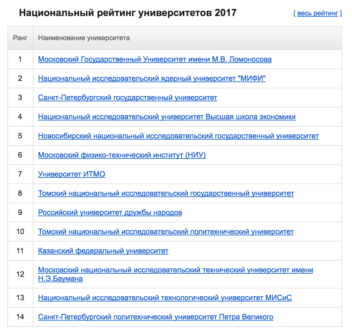 Национальный рейтинг университетов