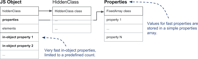 Внутренние механизмы V8 и быстрая работа со свойствами объектов - 7