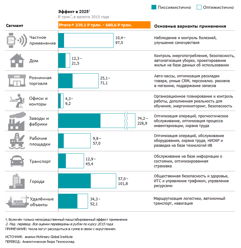 Экономический эффект от внедрения технологии интернета вещей