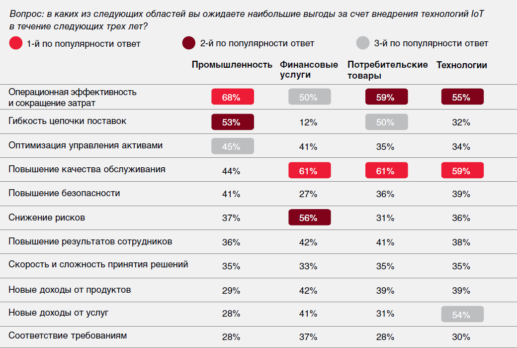 Ожидаемые выгоды от внедрения ИВ