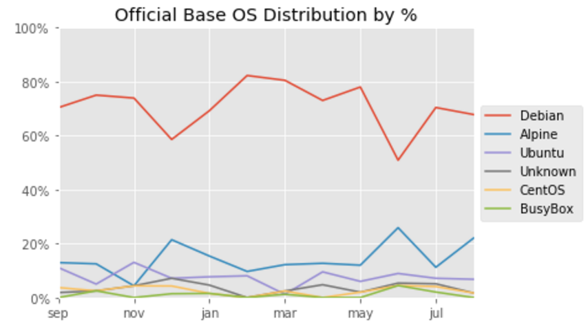 Статистика по базовым операционным системам в образах на Docker Hub - 3