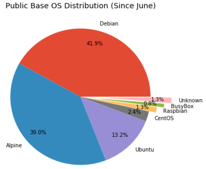 Статистика по базовым операционным системам в образах на Docker Hub - 5