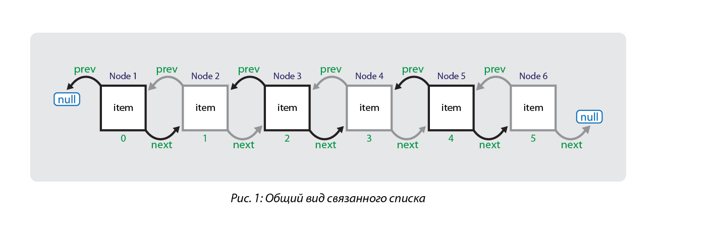 Что «под капотом» у LinkedList? - 2