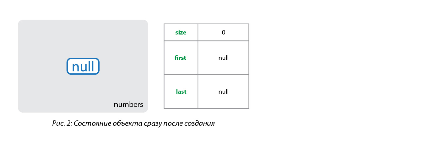 Что «под капотом» у LinkedList? - 3