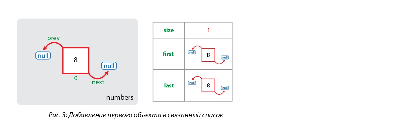 Что «под капотом» у LinkedList? - 4