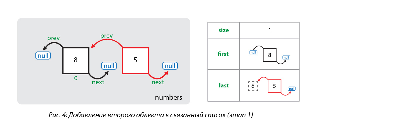 Что «под капотом» у LinkedList? - 5