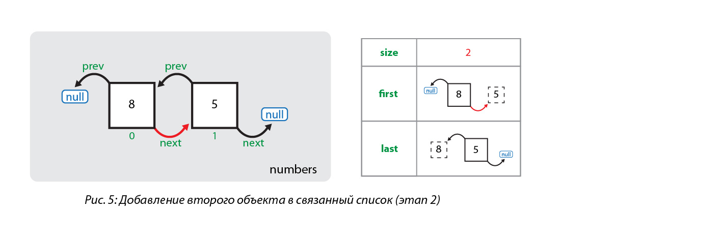 Что «под капотом» у LinkedList? - 6