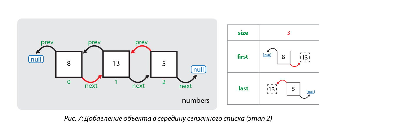 Что «под капотом» у LinkedList? - 8