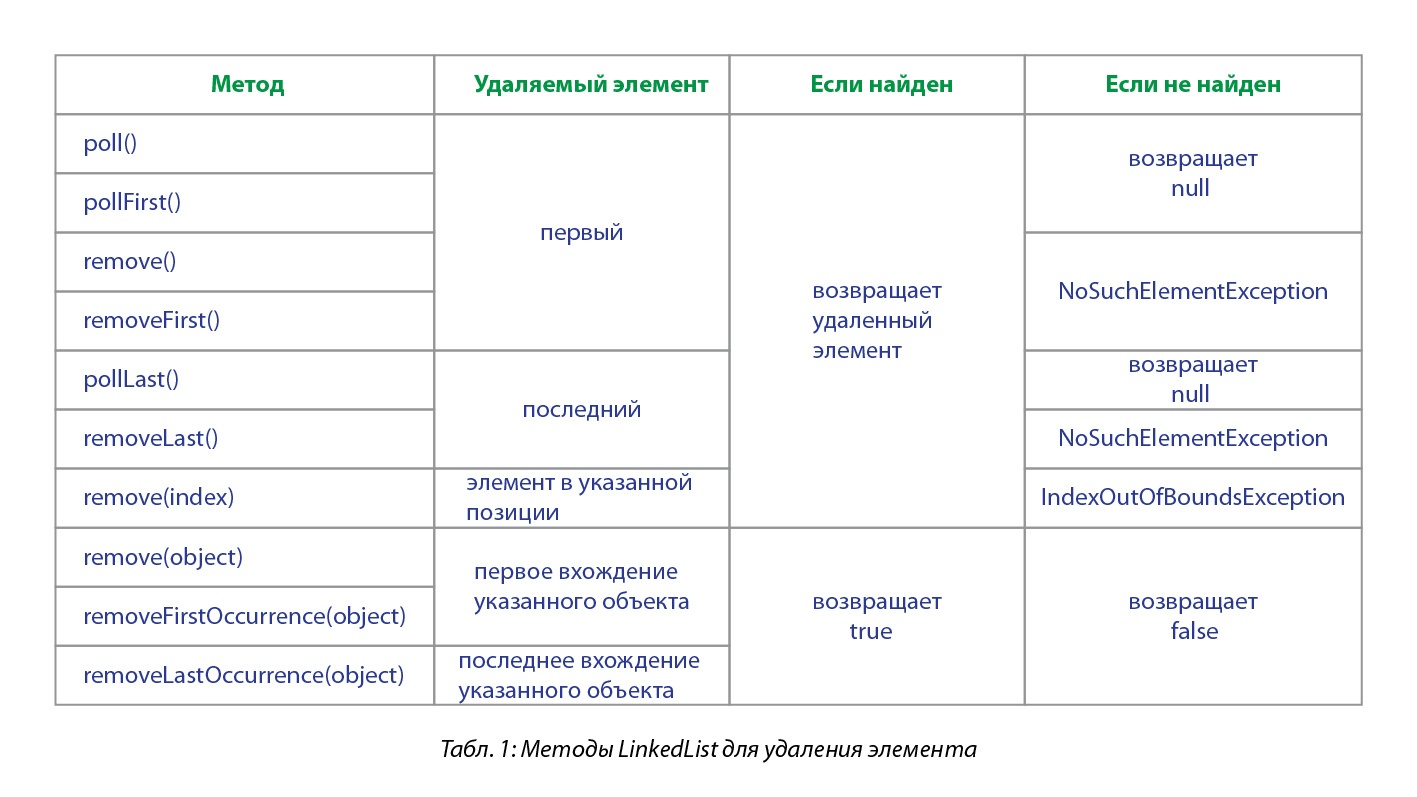 Что «под капотом» у LinkedList? - 9